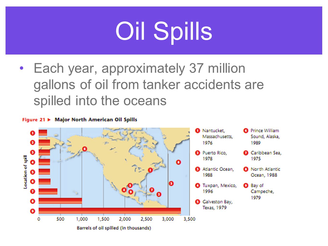 Each year, approximately 37 million gallons of oil from tanker accidents are spilled into the oceans