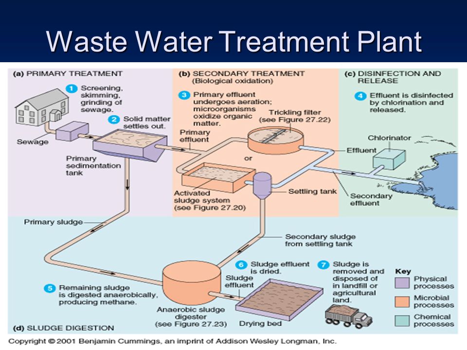 Secondary system. Wastewater treatment Plant. Chemical waste Water treatment. Biological Wastewater treatment. Wastewater treatment Technologies.