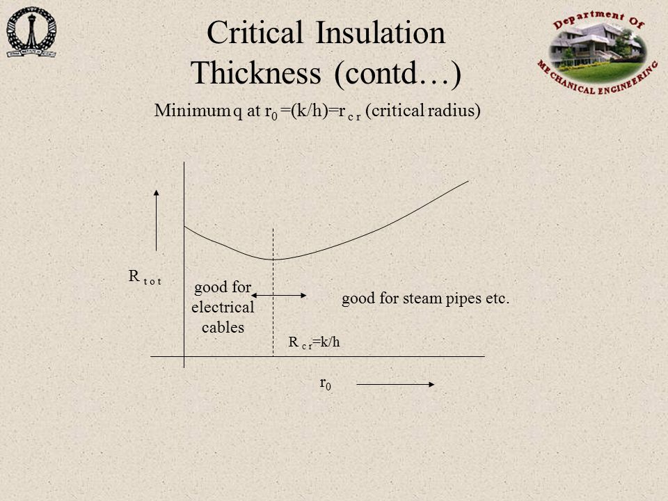 One Dimensional Steady State Heat Conduction Ppt Video Online Download