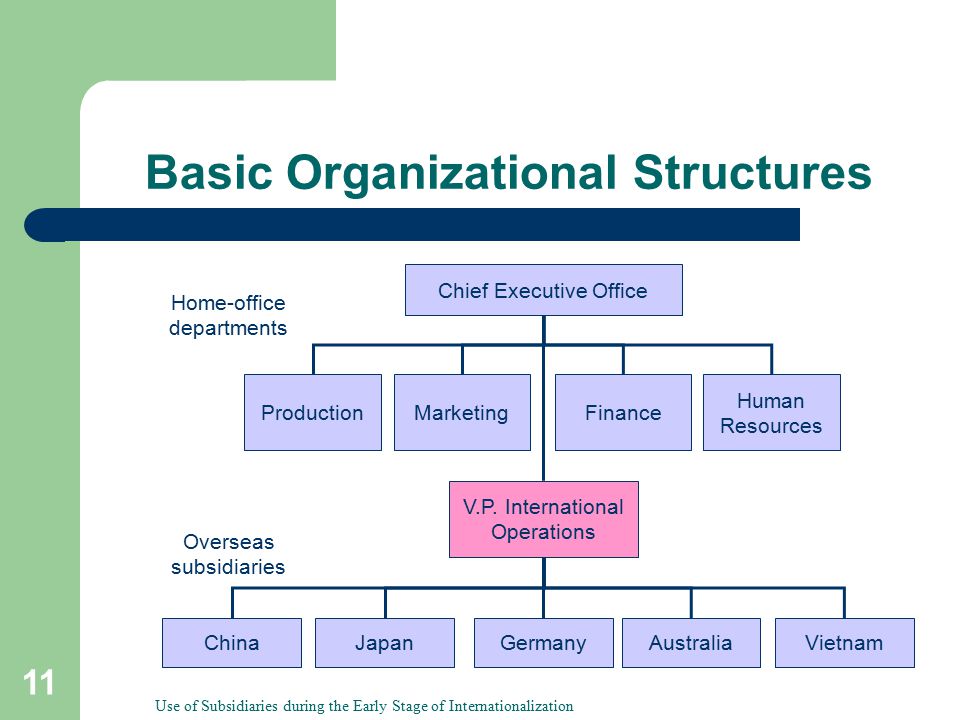 Match organization. Organizational structure. International Organizational structure. Organizational structure of the Company. What is an Organizational structure.