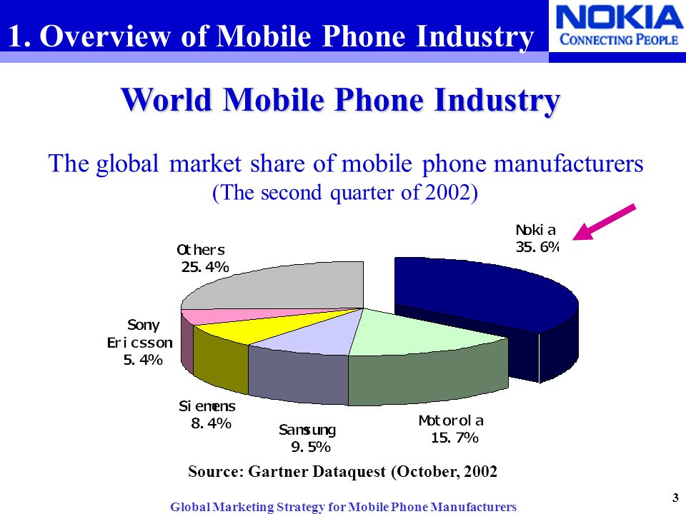 World Mobile Phone Industry Source: Gartner Dataquest (October, 2002