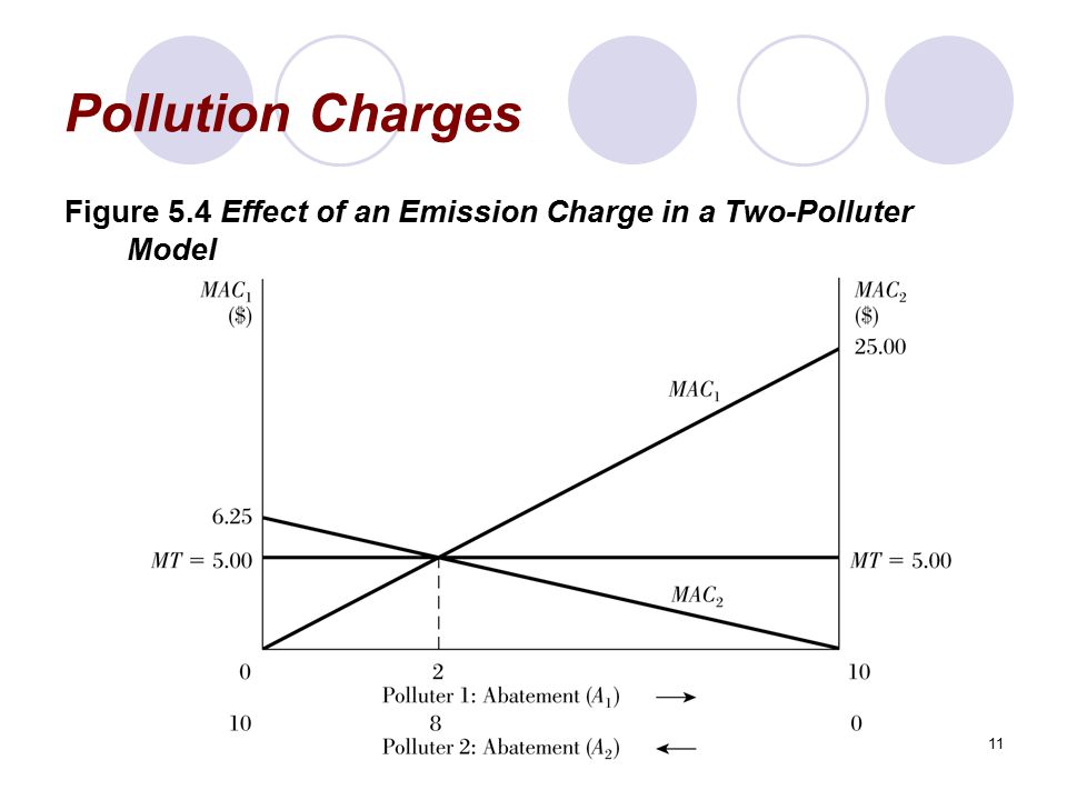 Pollution Charges Figure 5.4 Effect of an Emission Charge in a Two-Polluter Model