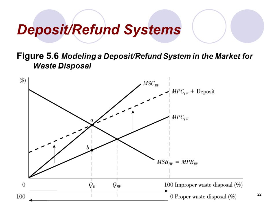Deposit/Refund Systems