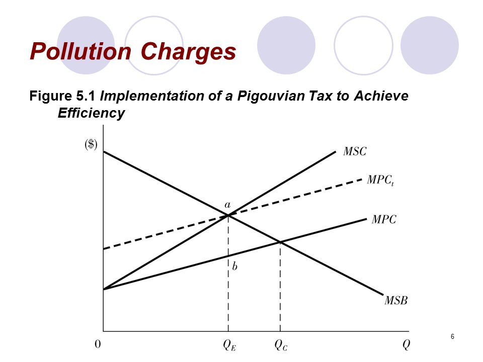 Pollution Charges Figure 5.1 Implementation of a Pigouvian Tax to Achieve Efficiency