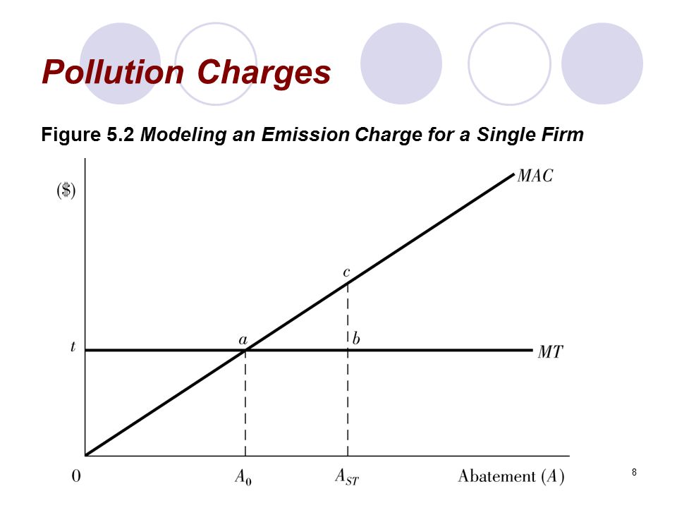 Pollution Charges Figure 5.2 Modeling an Emission Charge for a Single Firm