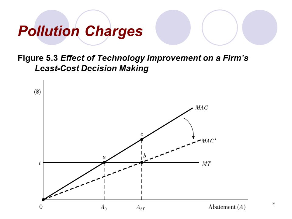 Pollution Charges Figure 5.3 Effect of Technology Improvement on a Firm’s Least-Cost Decision Making.
