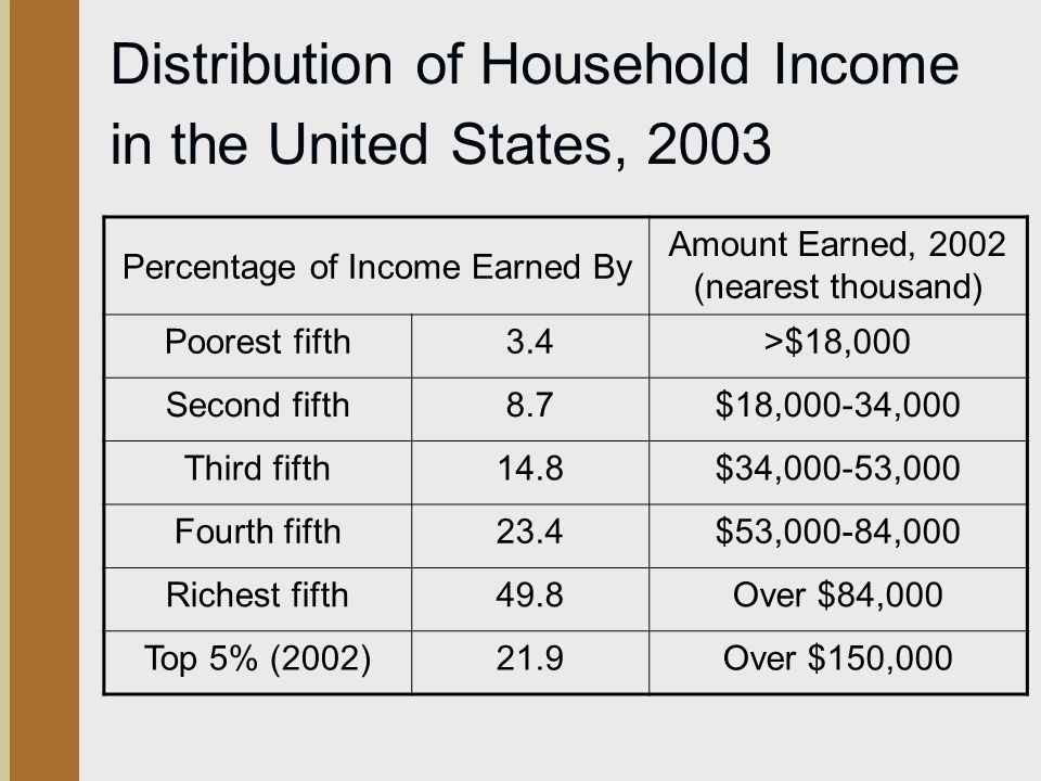 Distribution of Household Income in the United States, 2003