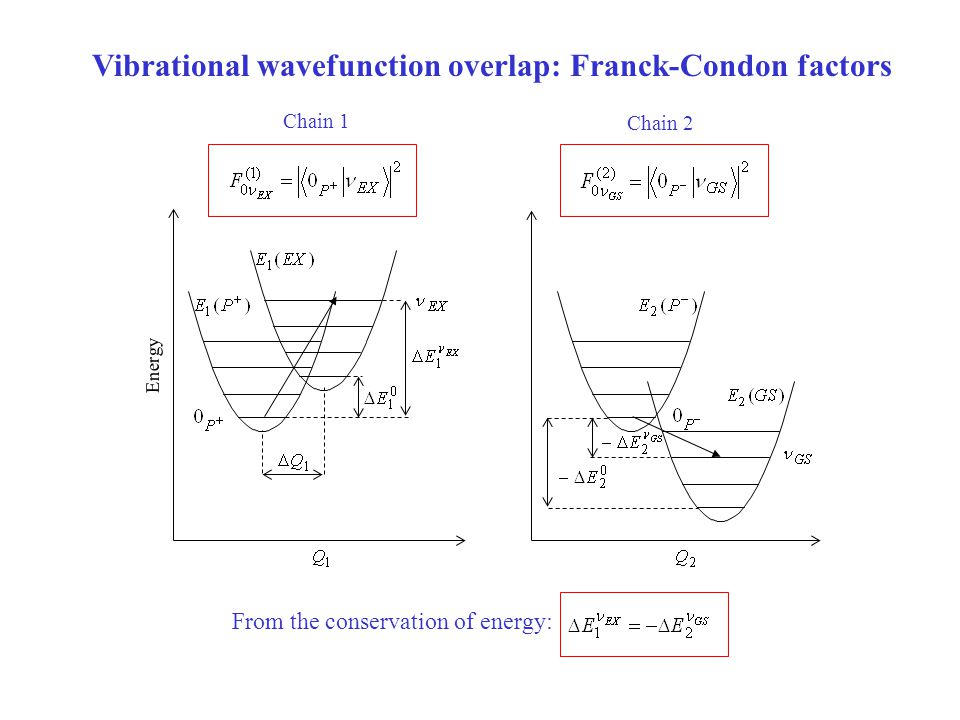 Vibrational wavefunction overlap: Franck-Condon factors