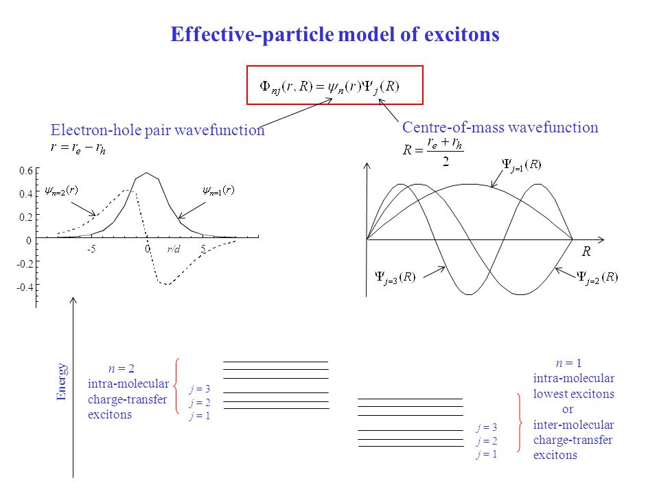 Effective-particle model of excitons
