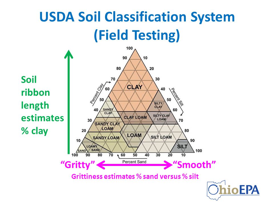 Usda Soil Classification Chart