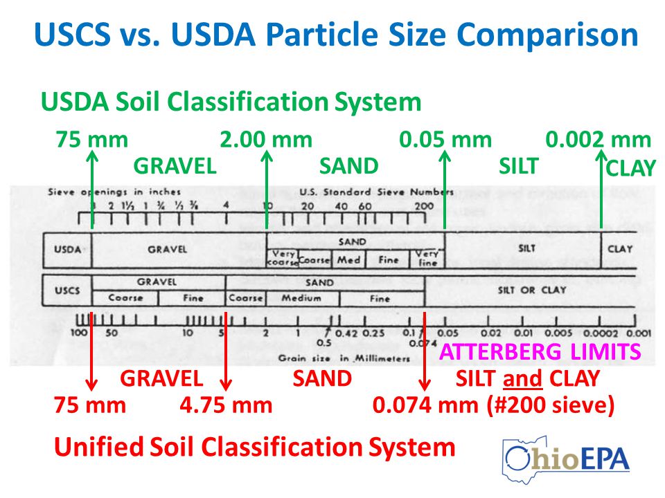 Usda Soil Classification Chart