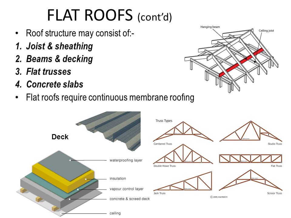 Flat meaning. Roof structure. Flat Roof structure. Types of Roofs. Roof Roof анатомия.