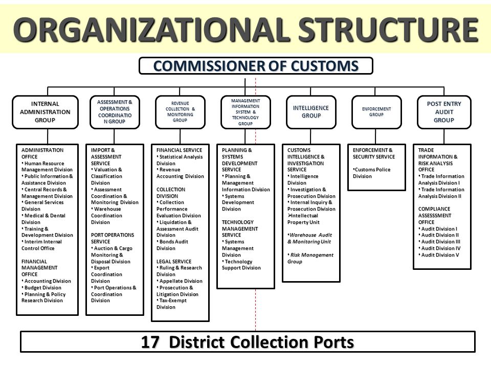 Updated Organizational Chart Of Bureau Of Customs