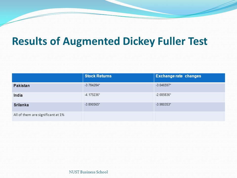 Results of Augmented Dickey Fuller Test