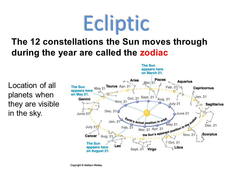 Ecliptic The 12 constellations the Sun moves through during the year are called the zodiac.