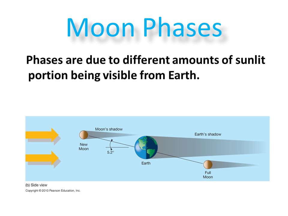 Moon Phases Phases are due to different amounts of sunlit portion being visible from Earth.