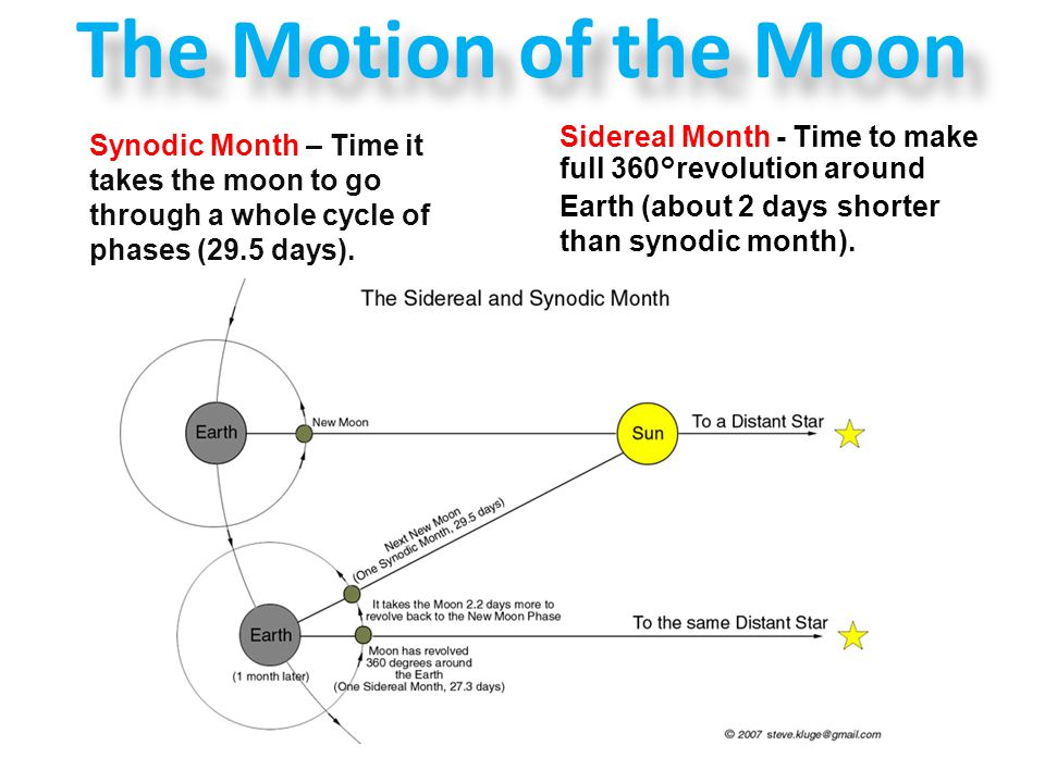 The Motion of the Moon Sidereal Month - Time to make full 360°revolution around Earth (about 2 days shorter than synodic month).
