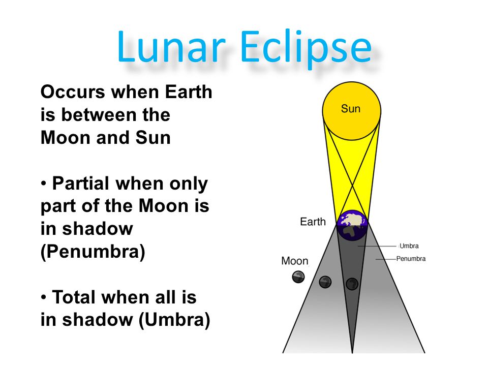 Lunar Eclipse Occurs when Earth is between the Moon and Sun
