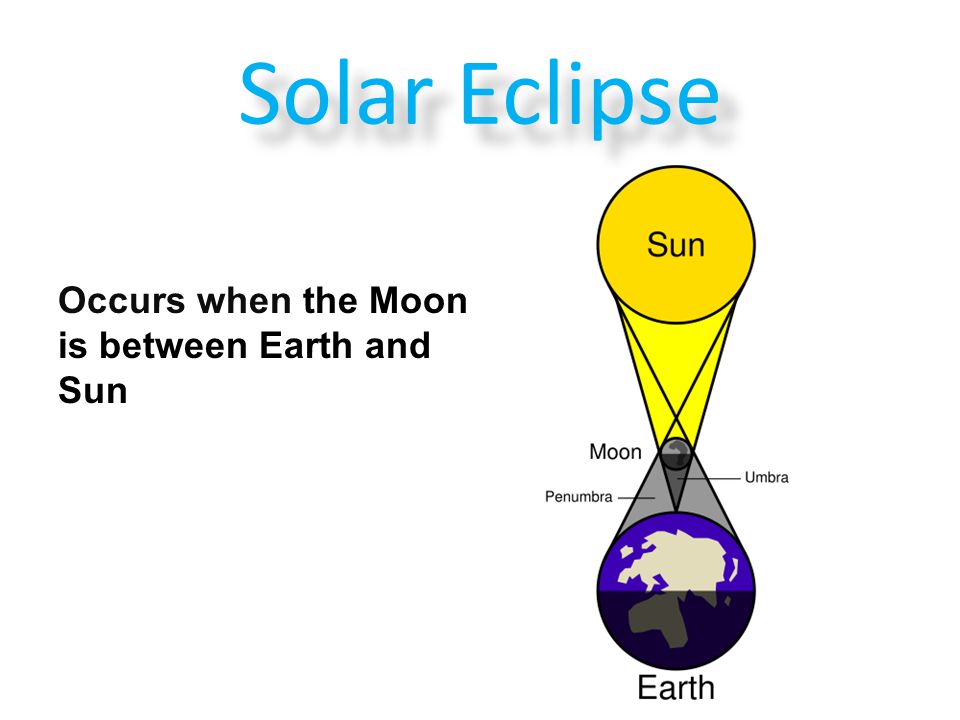 Solar Eclipse Occurs when the Moon is between Earth and Sun