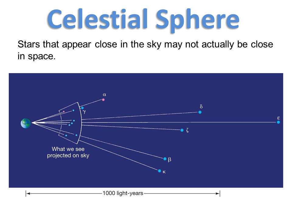 Celestial Sphere Stars that appear close in the sky may not actually be close in space.