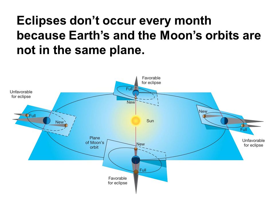 Eclipses don’t occur every month because Earth’s and the Moon’s orbits are not in the same plane.