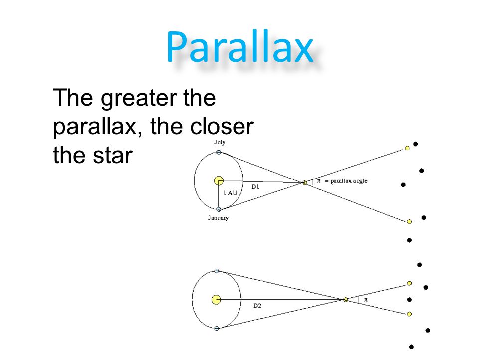 Parallax The greater the parallax, the closer the star