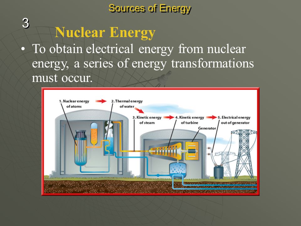 Sources of Energy 3. Nuclear Energy.