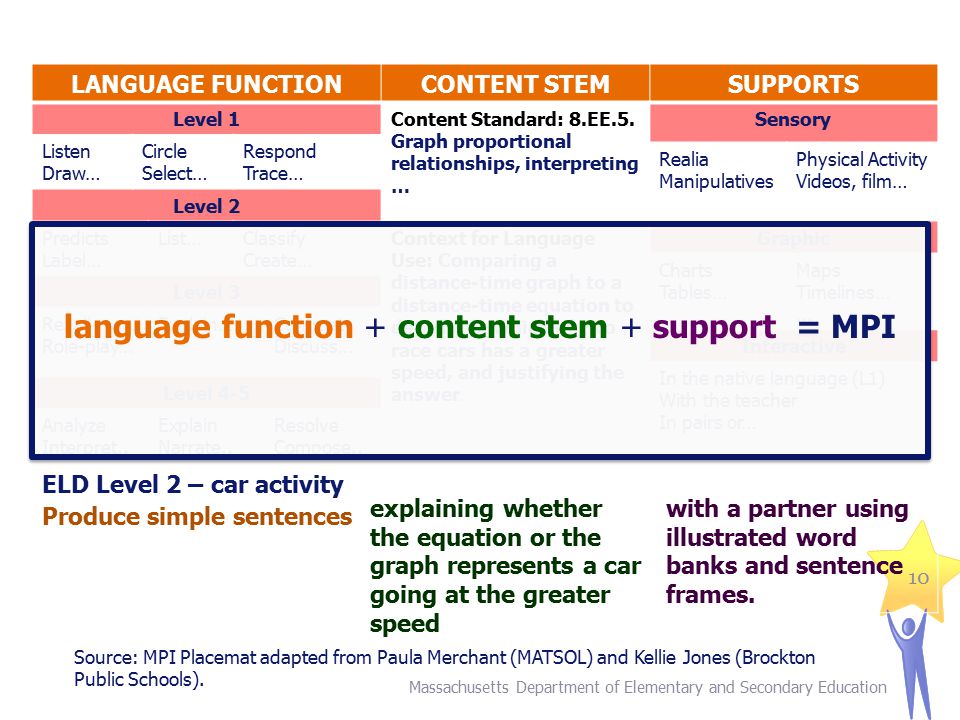 language function + content stem + support = MPI