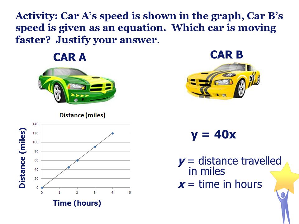 y = 40x y = distance travelled in miles x = time in hours