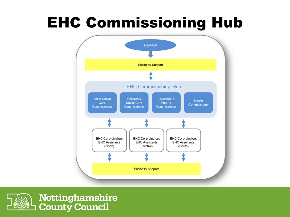 EHC Commissioning Hub