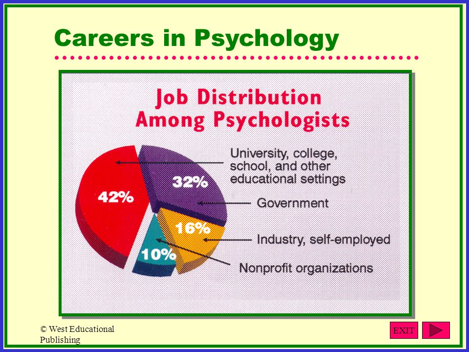 Careers in Psychology © West Educational Publishing EXIT