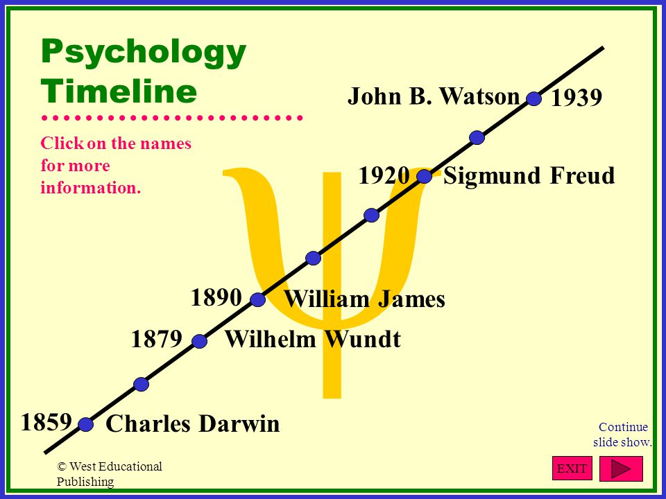 y Psychology Timeline John B. Watson Sigmund Freud 1890