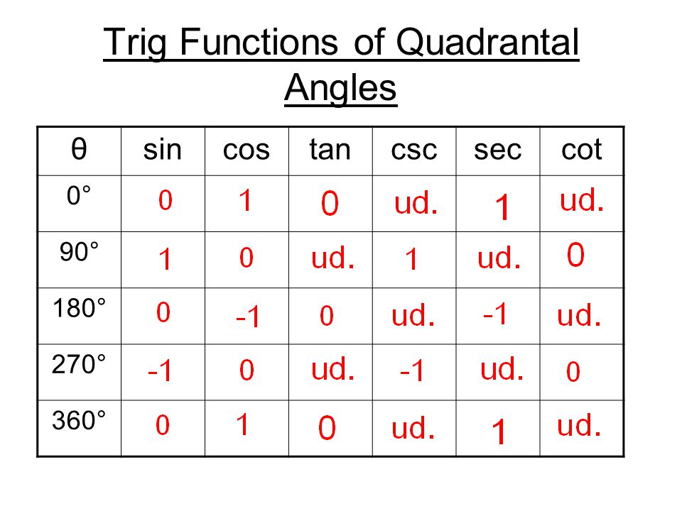 Trig Functions of Quadrantal Angles.
