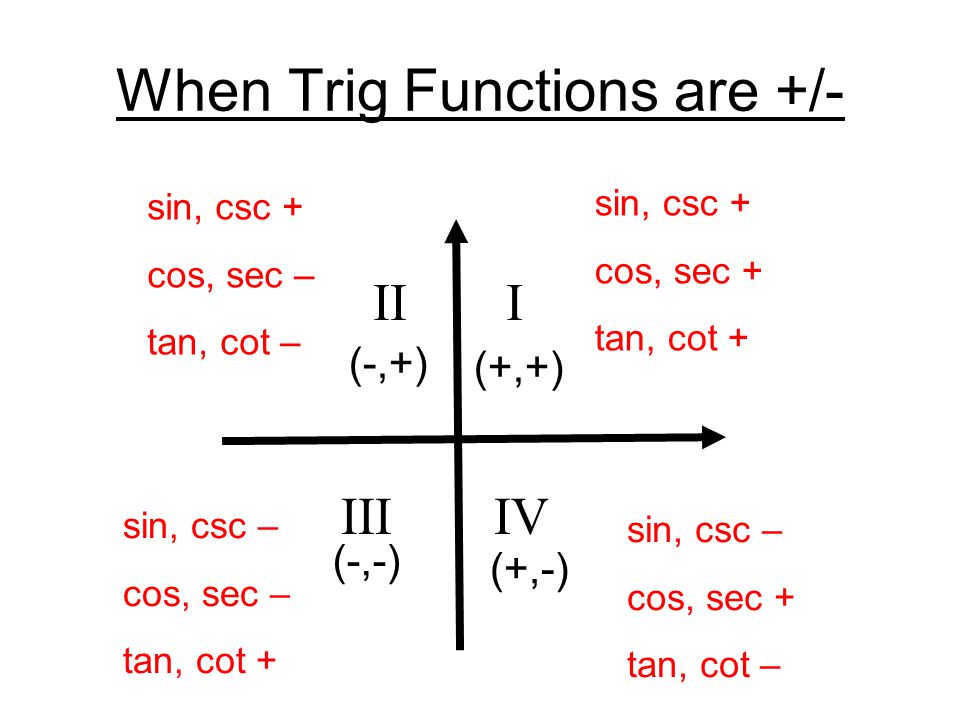 When Trig Functions are.
