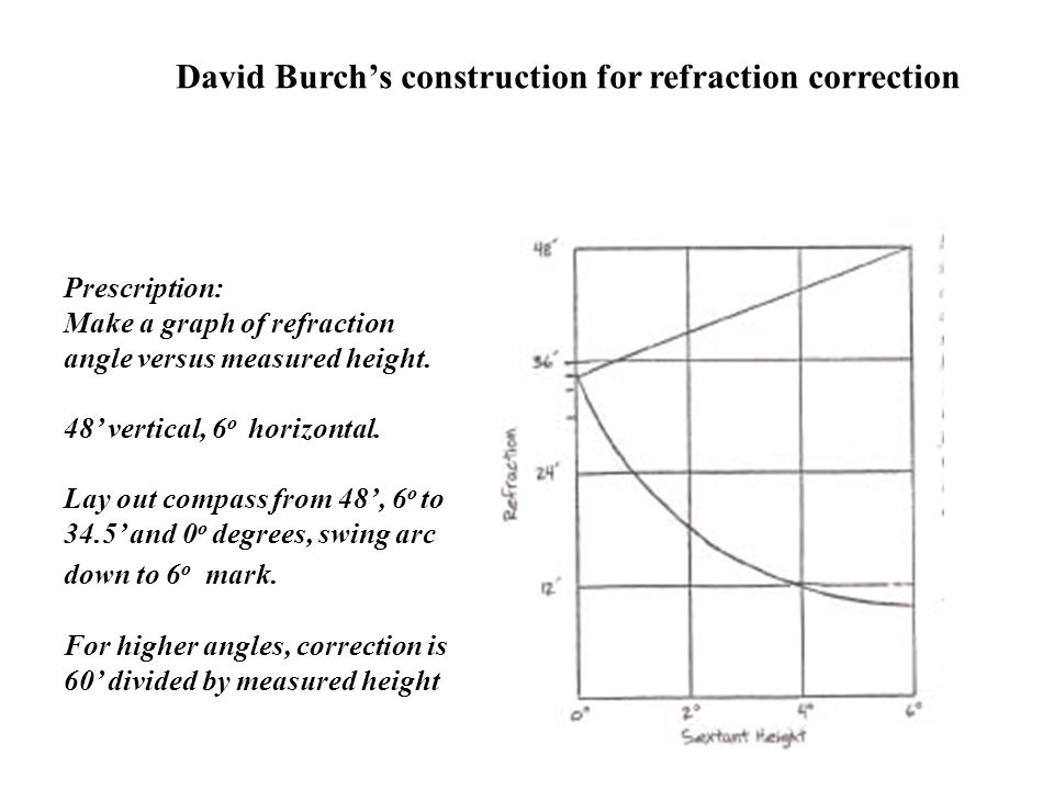 David Burch’s construction for refraction correction