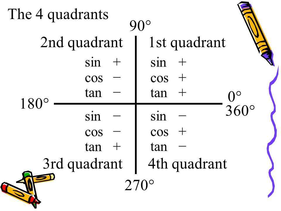The 4 Quadrants 90 2nd Quadrant 1st Quadrant 0 180 360 Ppt Video Online Download The 4 Quadrants 90 2nd Quadrant 1st Quadrant 0 180 360 Ppt Video Online Download