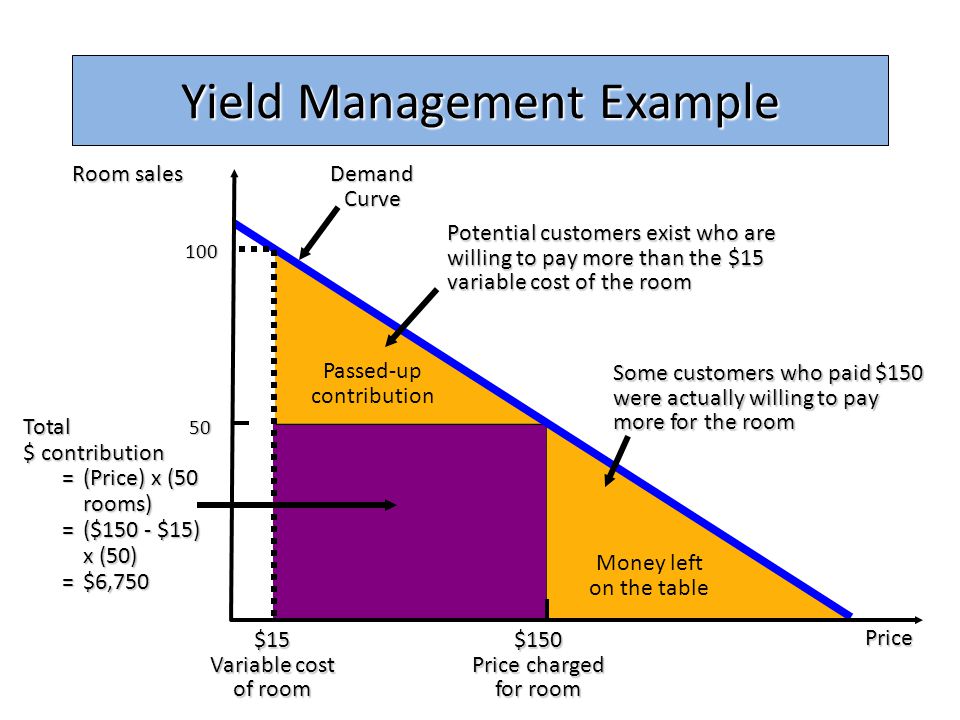 Yield script. Четыре принципа Yield Management. Yield перевод. Yield Management в гостинице инфографика. Revenue Yield.
