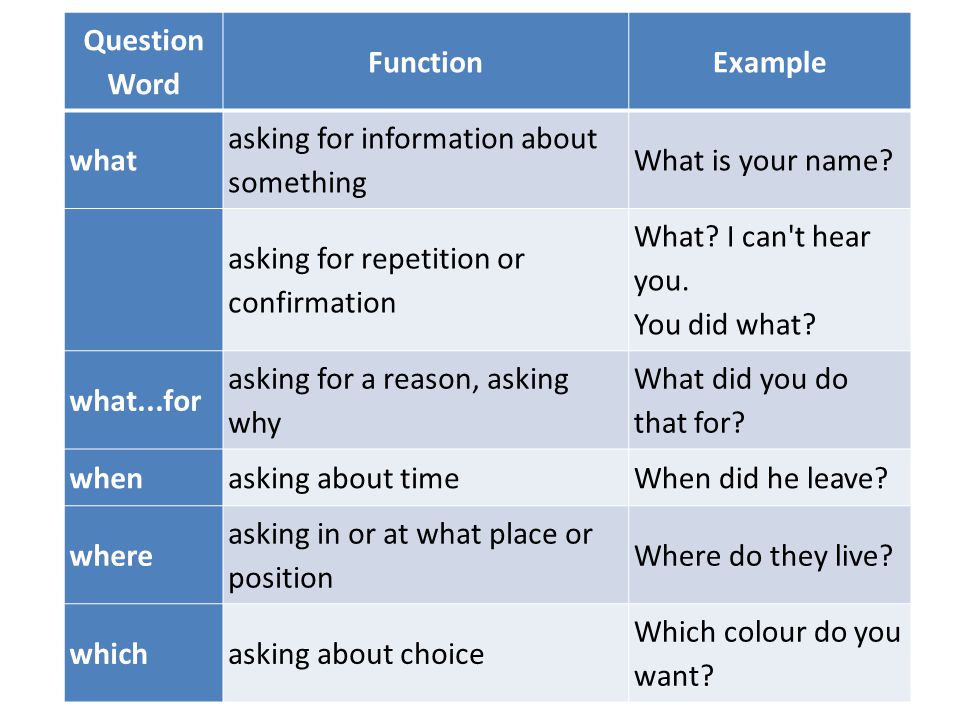 Question structure. Types of questions in English таблица. Questions примеры. WH questions примеры. WH questions в английском примеры.