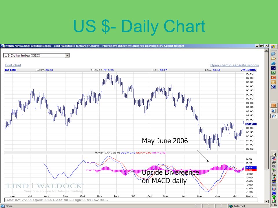 US $- Daily Chart May-June 2006 Upside Divergence on MACD daily