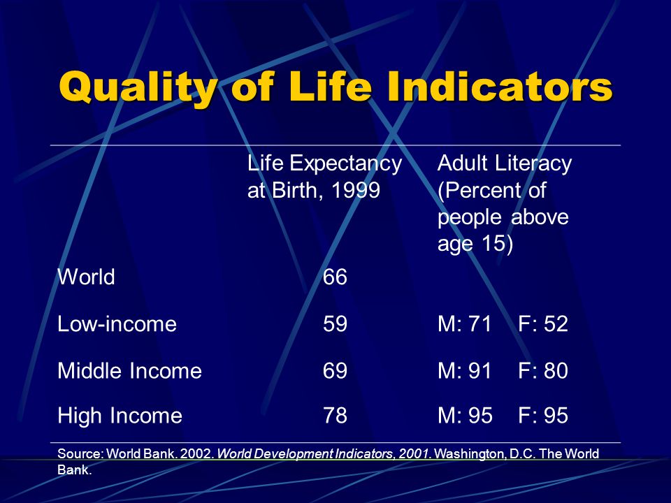Quality of Life Indicators