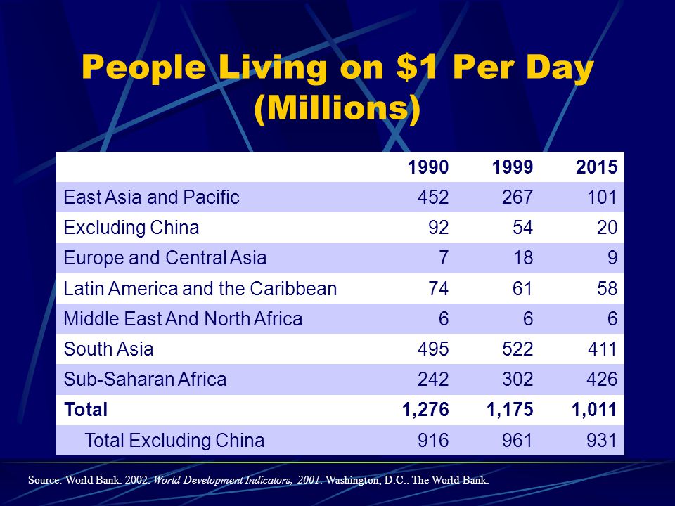 People Living on $1 Per Day (Millions)