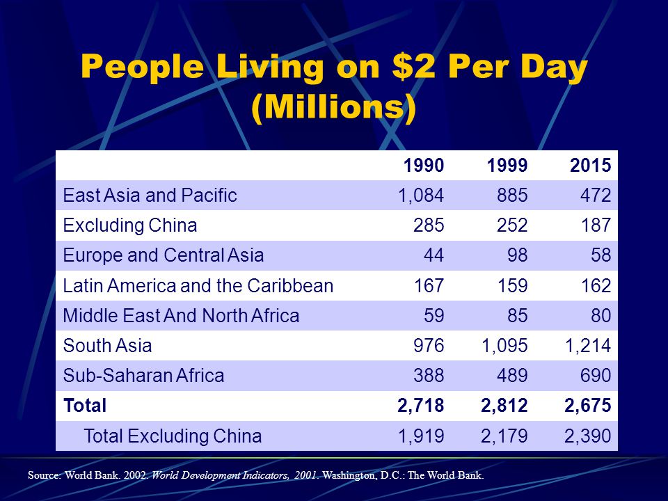 People Living on $2 Per Day (Millions)