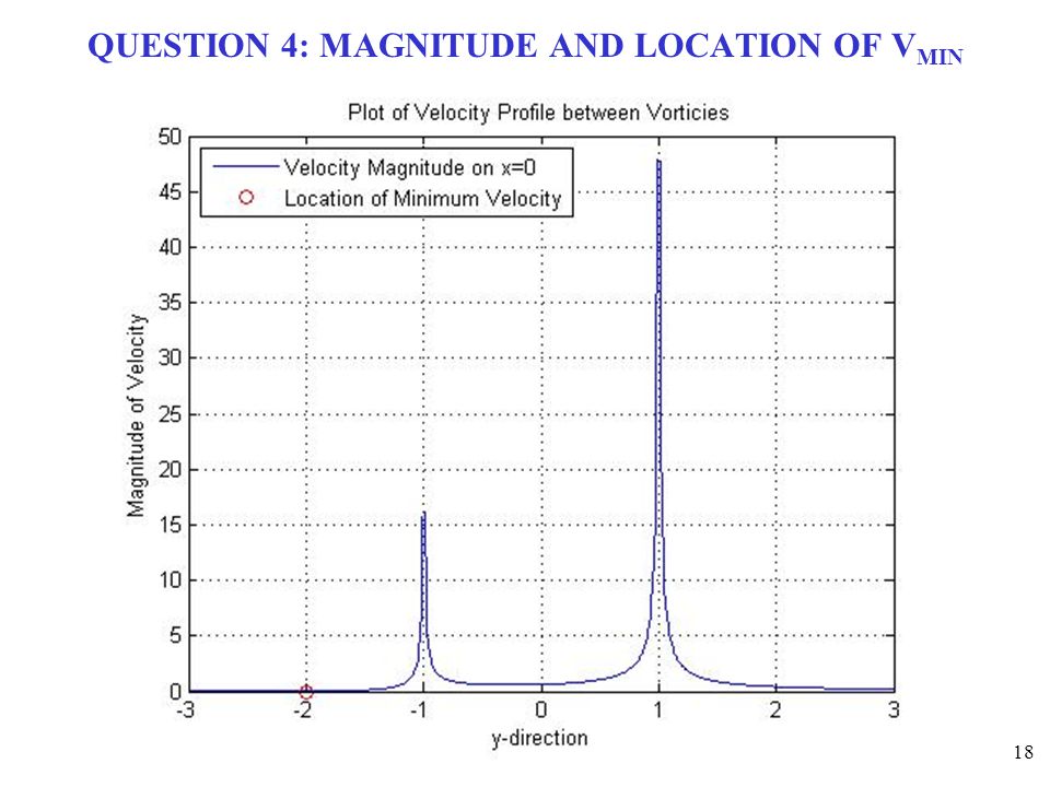 QUESTION 4: MAGNITUDE AND LOCATION OF VMIN