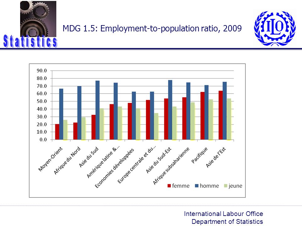 MDG 1.5: Employment-to-population ratio, 2009