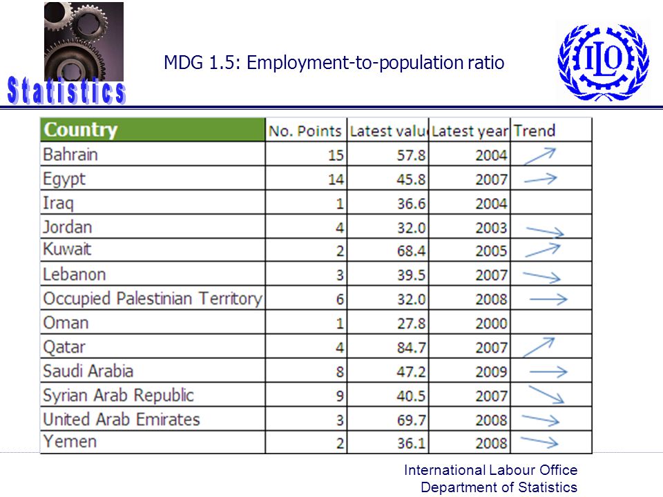 MDG 1.5: Employment-to-population ratio