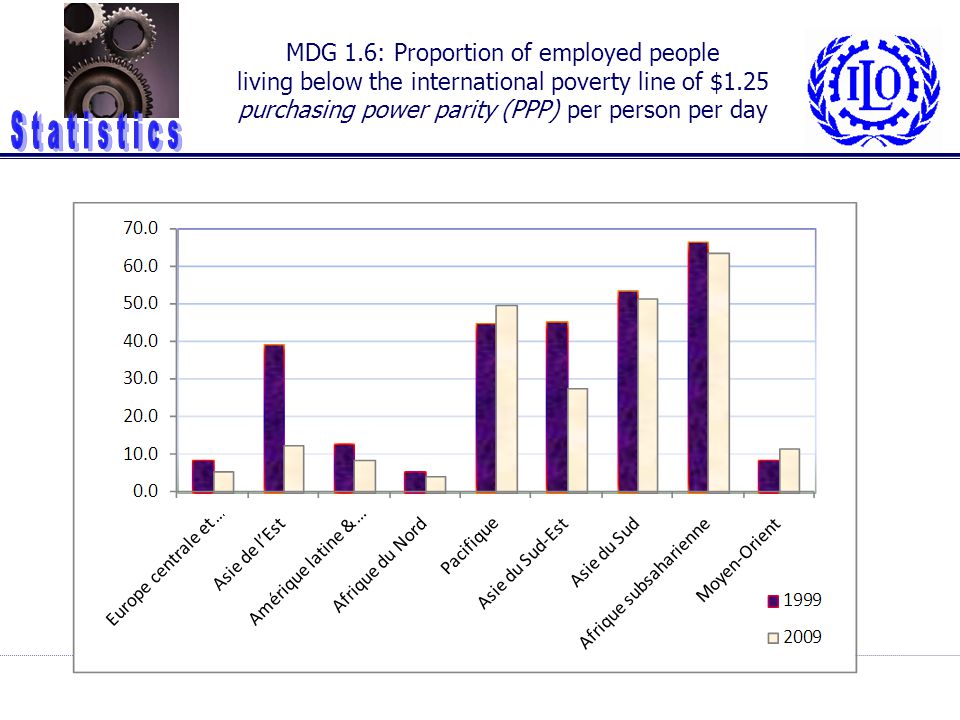 MDG 1.6: Proportion of employed people living below the international poverty line of $1.25 purchasing power parity (PPP) per person per day