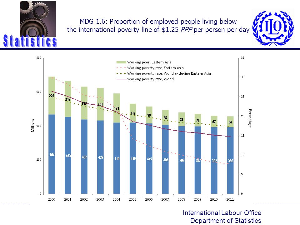 MDG 1.6: Proportion of employed people living below the international poverty line of $1.25 PPP per person per day