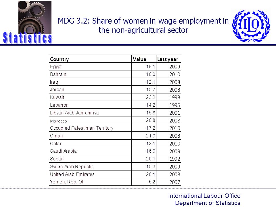 MDG 3.2: Share of women in wage employment in the non-agricultural sector