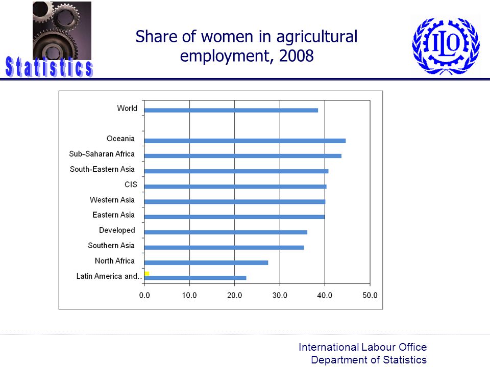 Share of women in agricultural employment, 2008
