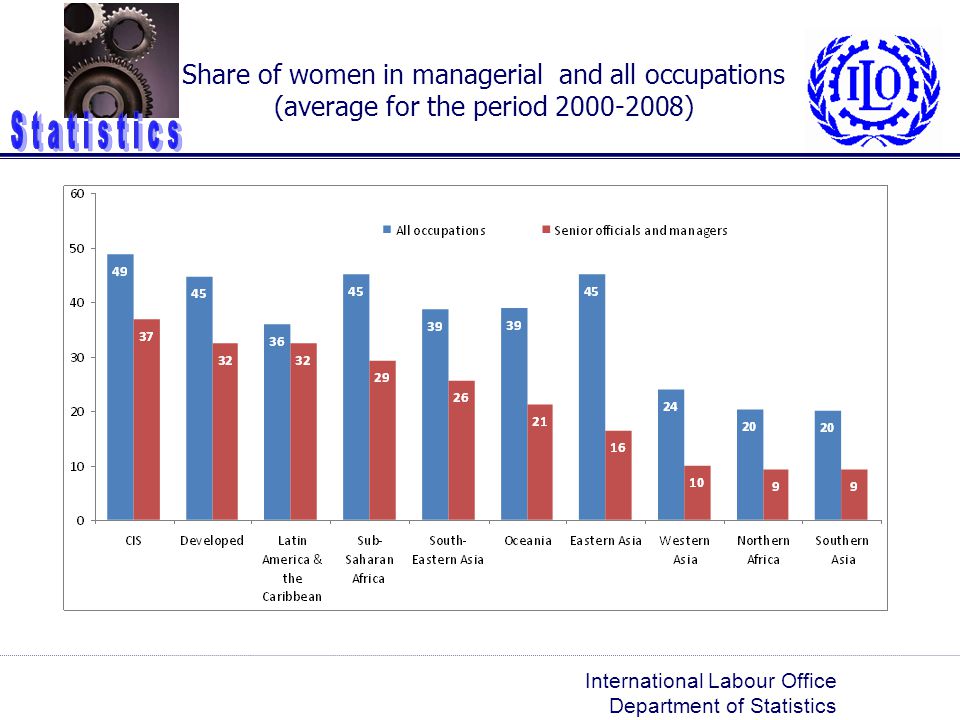 Share of women in managerial and all occupations (average for the period )